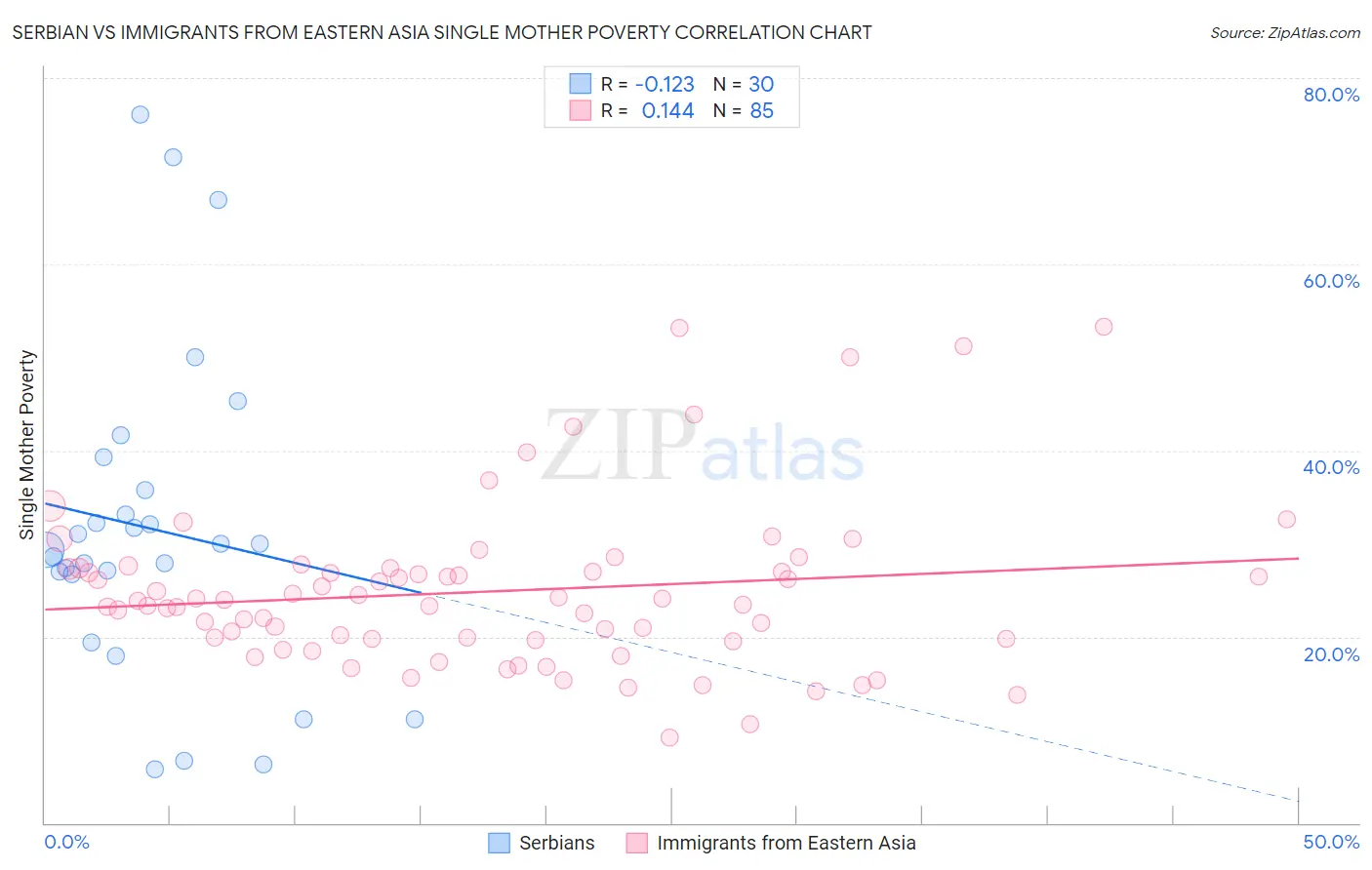 Serbian vs Immigrants from Eastern Asia Single Mother Poverty