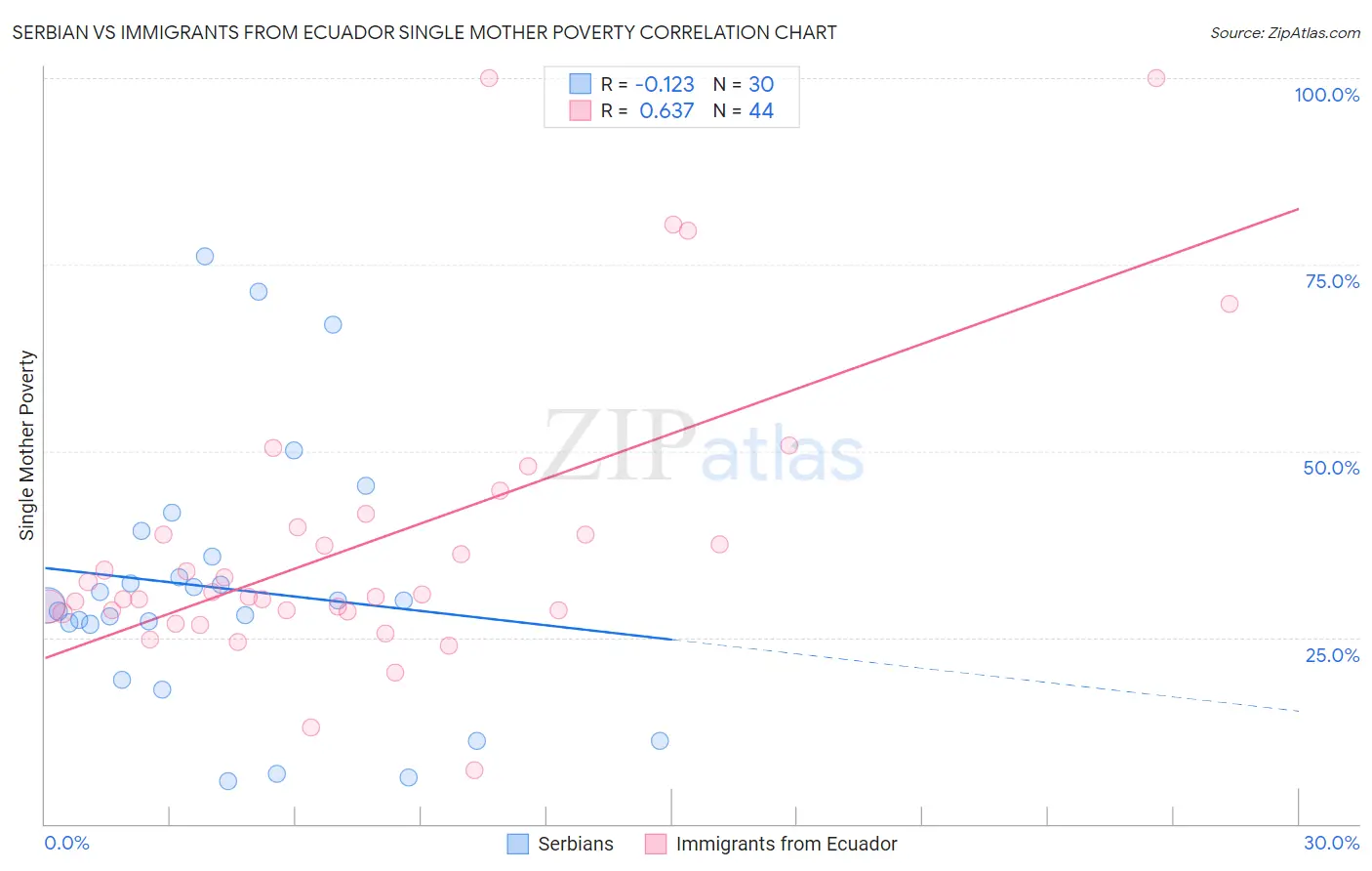 Serbian vs Immigrants from Ecuador Single Mother Poverty