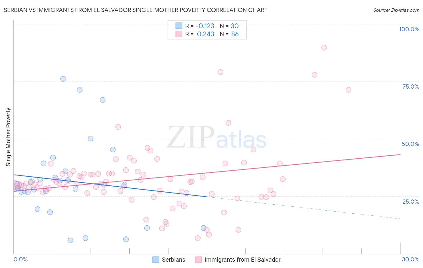 Serbian vs Immigrants from El Salvador Single Mother Poverty