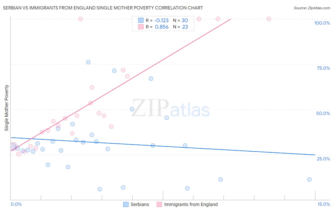 Serbian vs Immigrants from England Single Mother Poverty