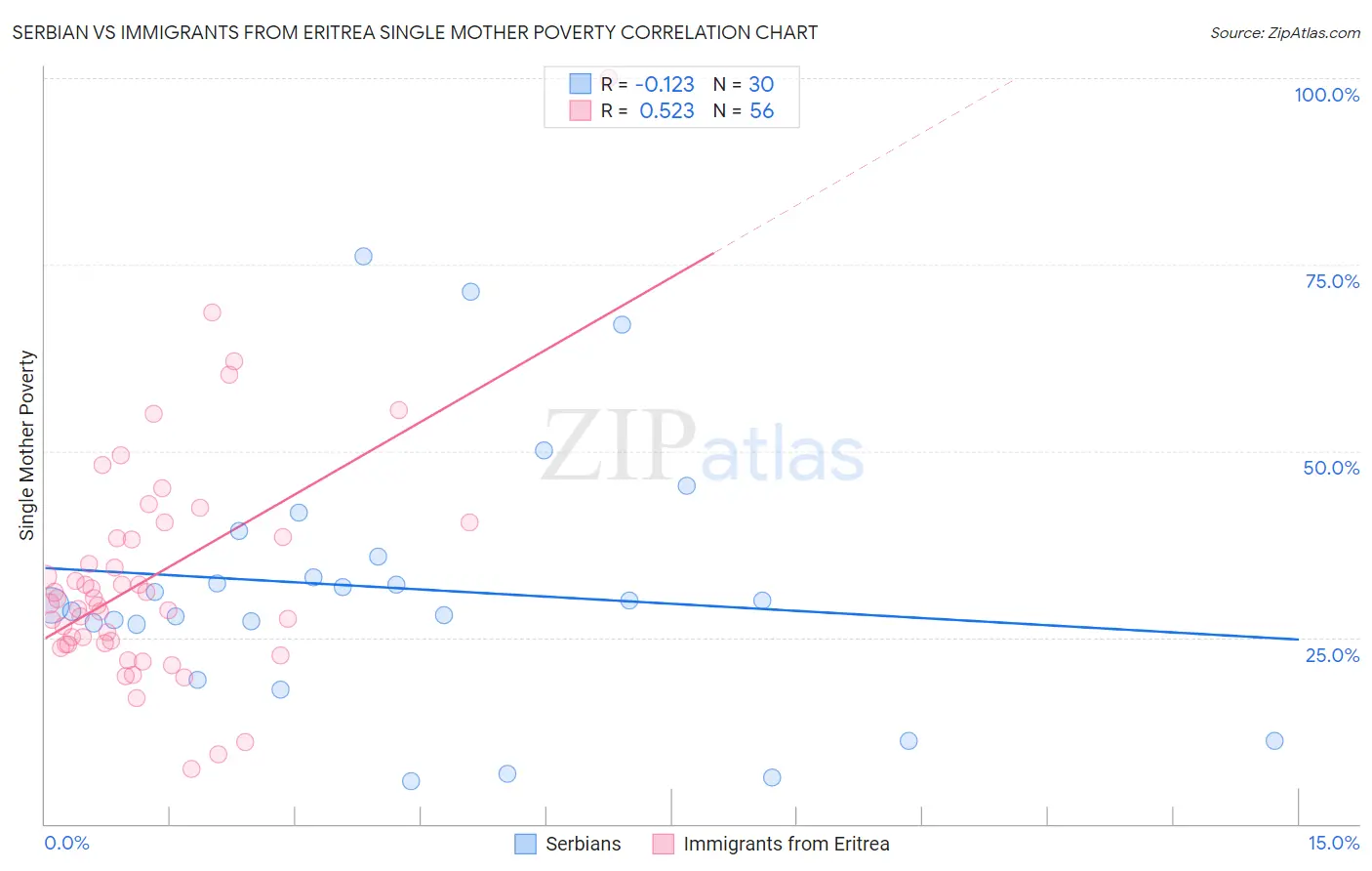 Serbian vs Immigrants from Eritrea Single Mother Poverty