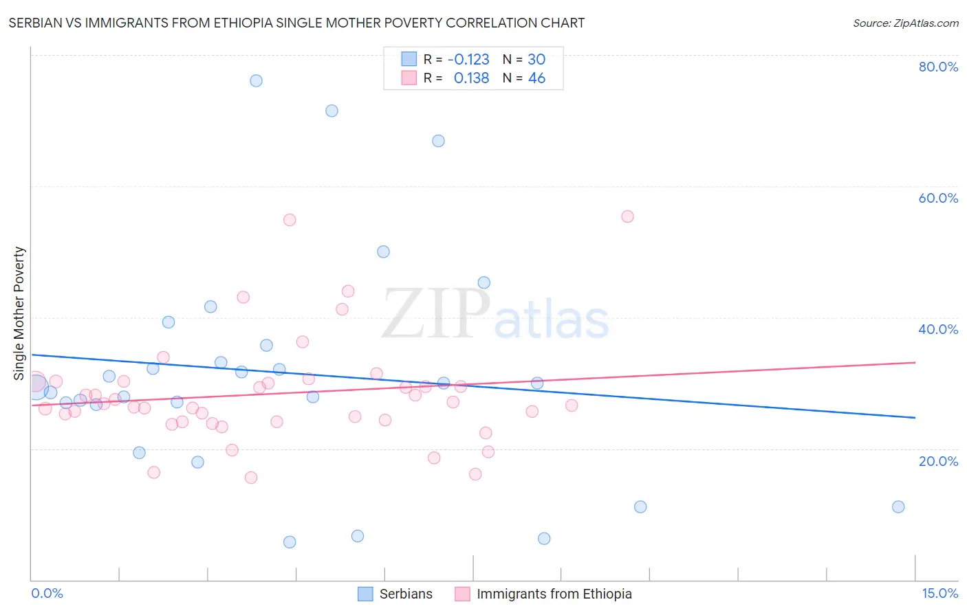 Serbian vs Immigrants from Ethiopia Single Mother Poverty