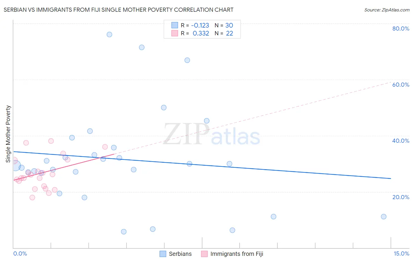 Serbian vs Immigrants from Fiji Single Mother Poverty
