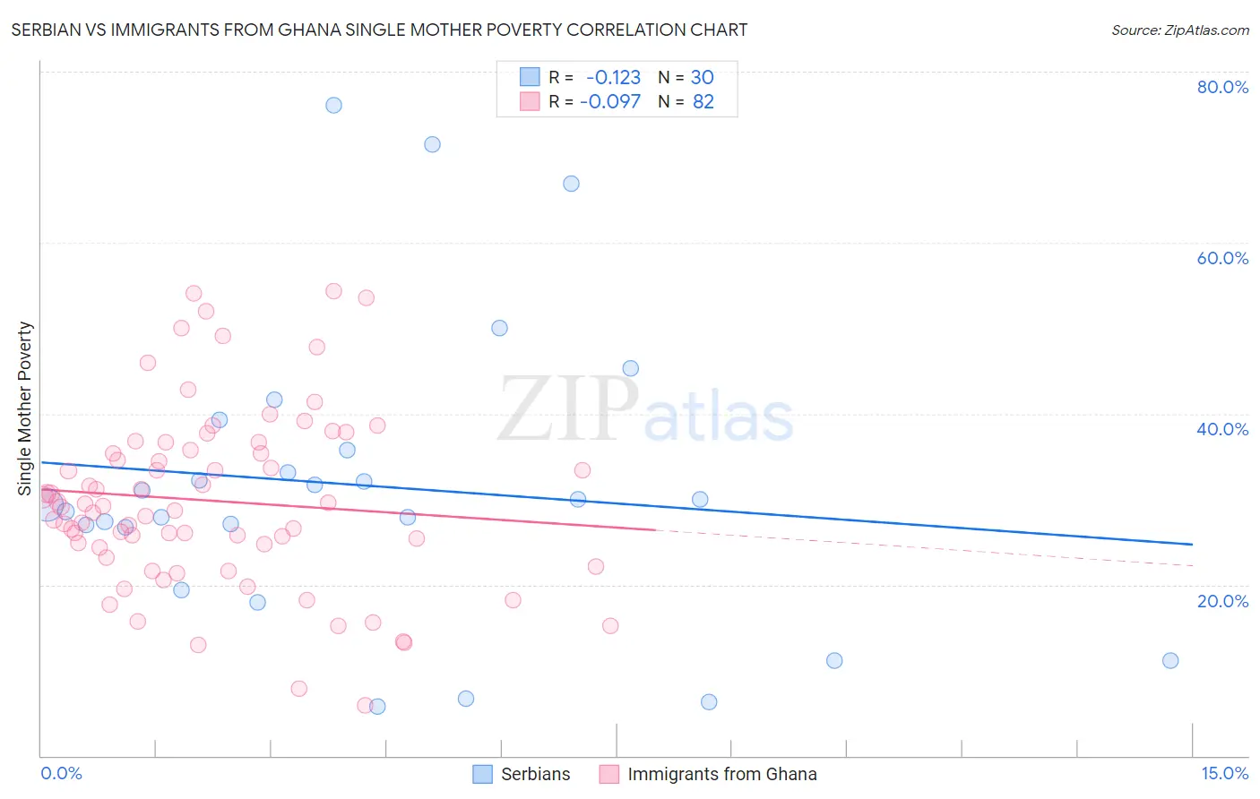 Serbian vs Immigrants from Ghana Single Mother Poverty