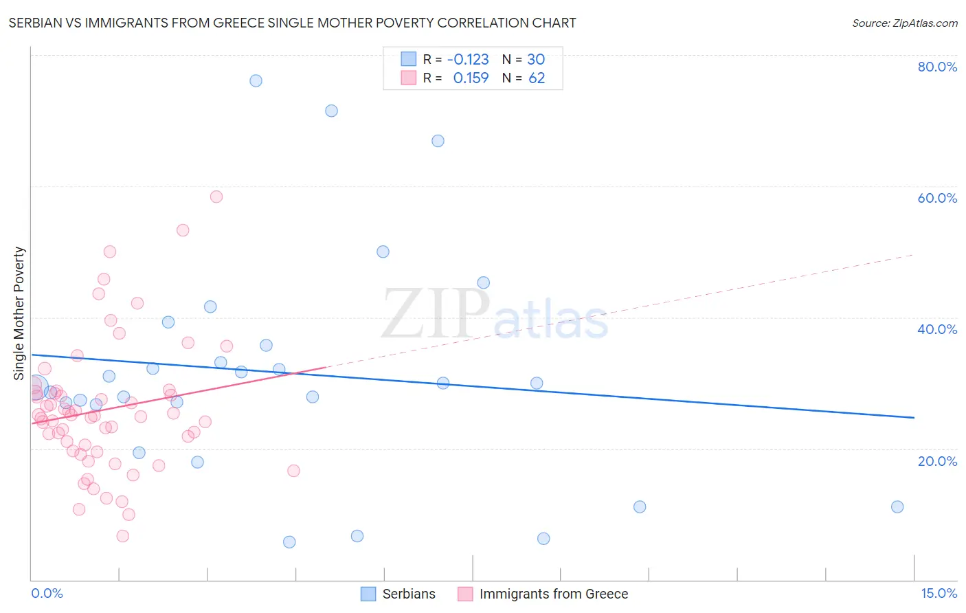 Serbian vs Immigrants from Greece Single Mother Poverty