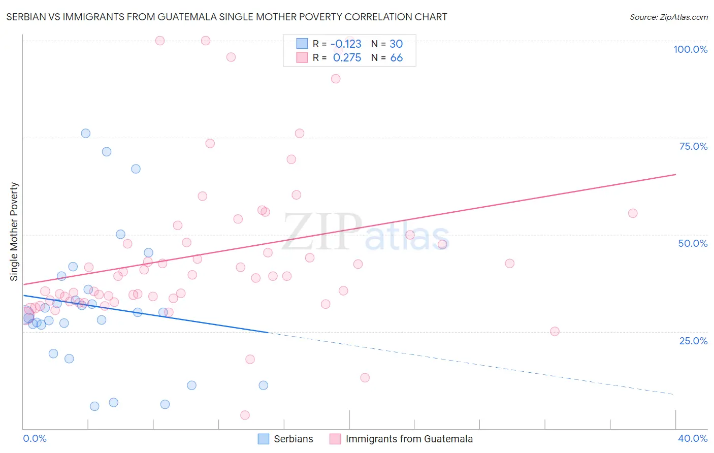 Serbian vs Immigrants from Guatemala Single Mother Poverty