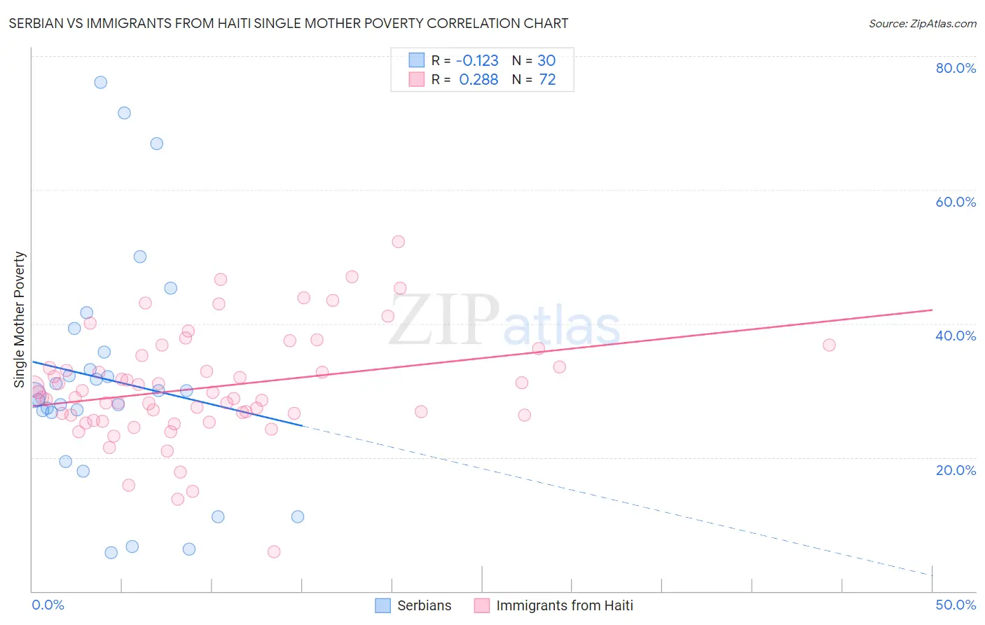 Serbian vs Immigrants from Haiti Single Mother Poverty
