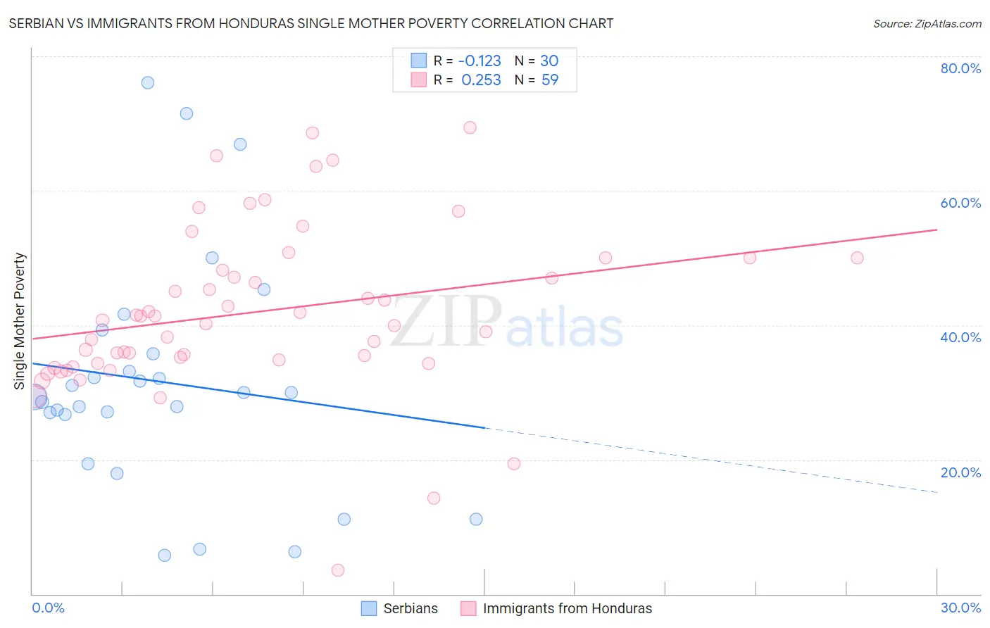 Serbian vs Immigrants from Honduras Single Mother Poverty