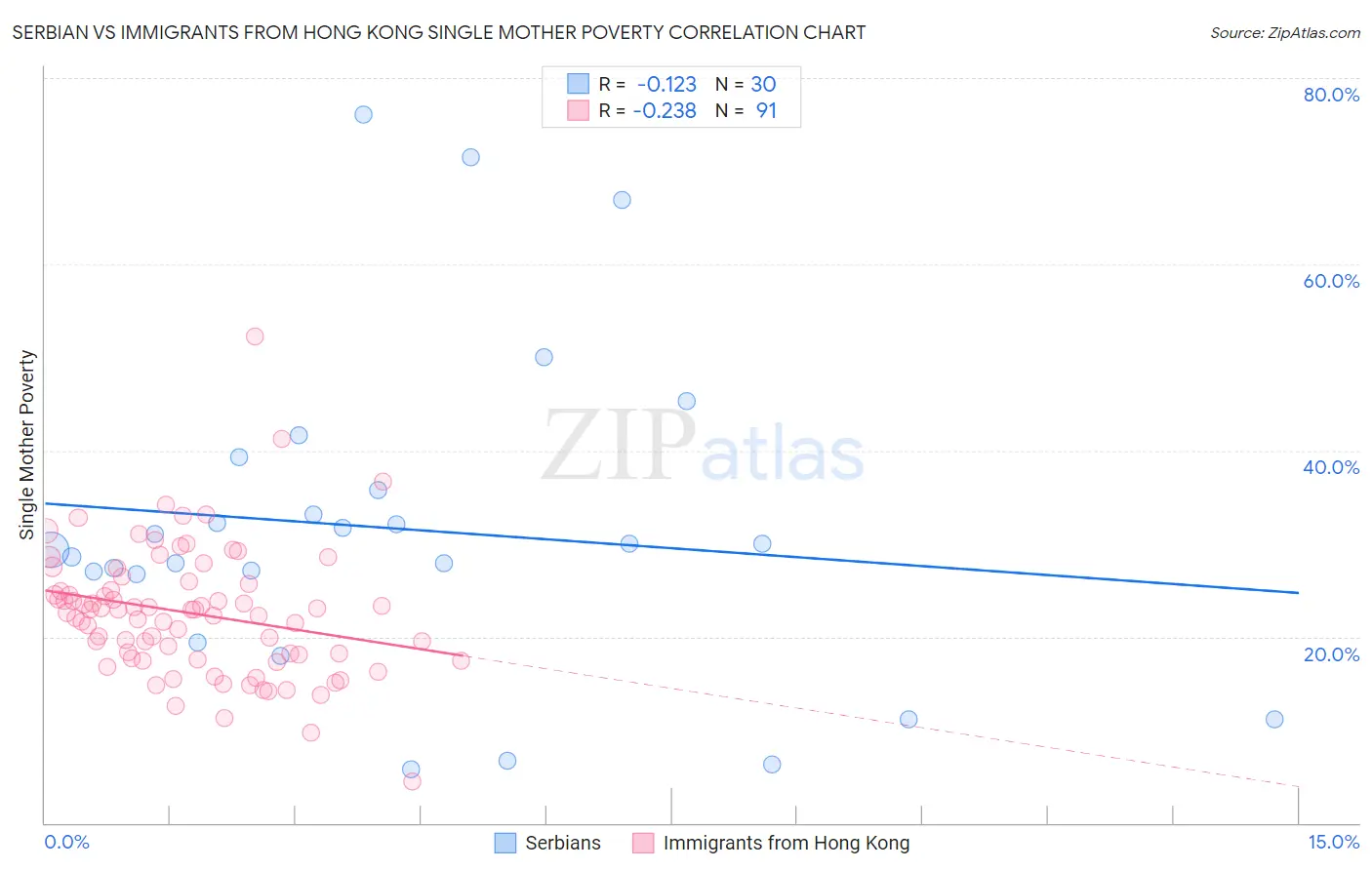 Serbian vs Immigrants from Hong Kong Single Mother Poverty