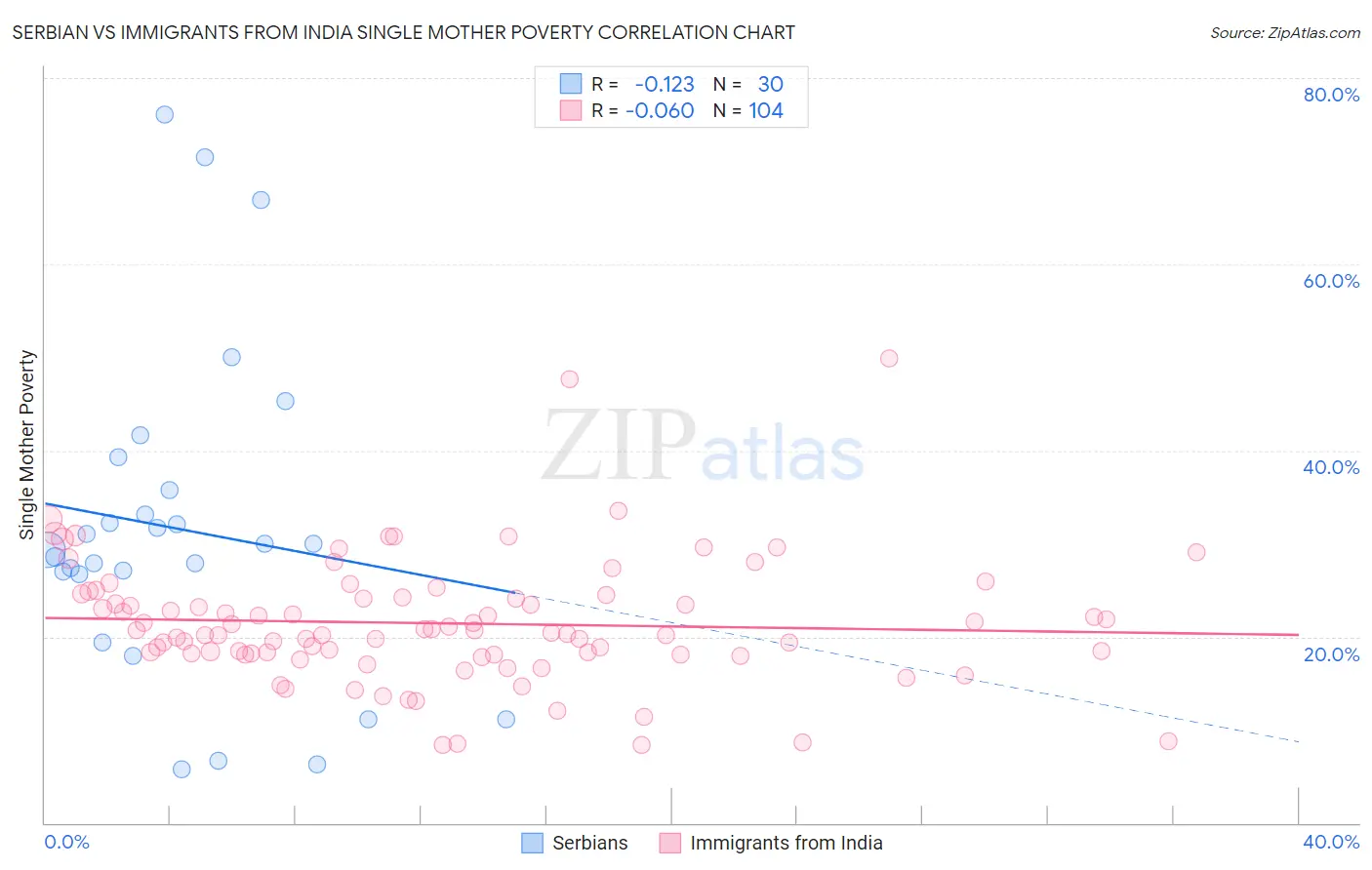 Serbian vs Immigrants from India Single Mother Poverty