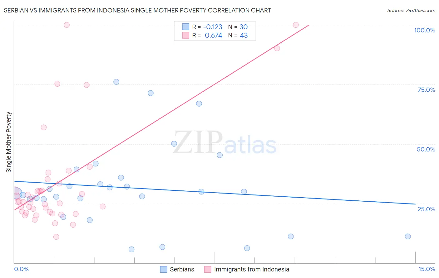 Serbian vs Immigrants from Indonesia Single Mother Poverty