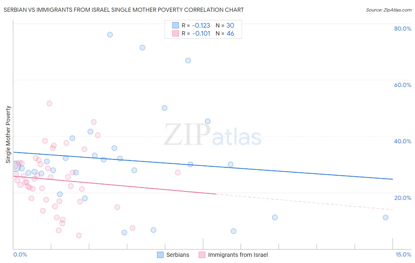 Serbian vs Immigrants from Israel Single Mother Poverty