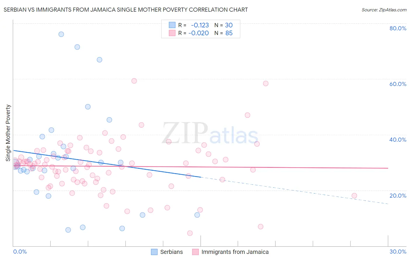Serbian vs Immigrants from Jamaica Single Mother Poverty