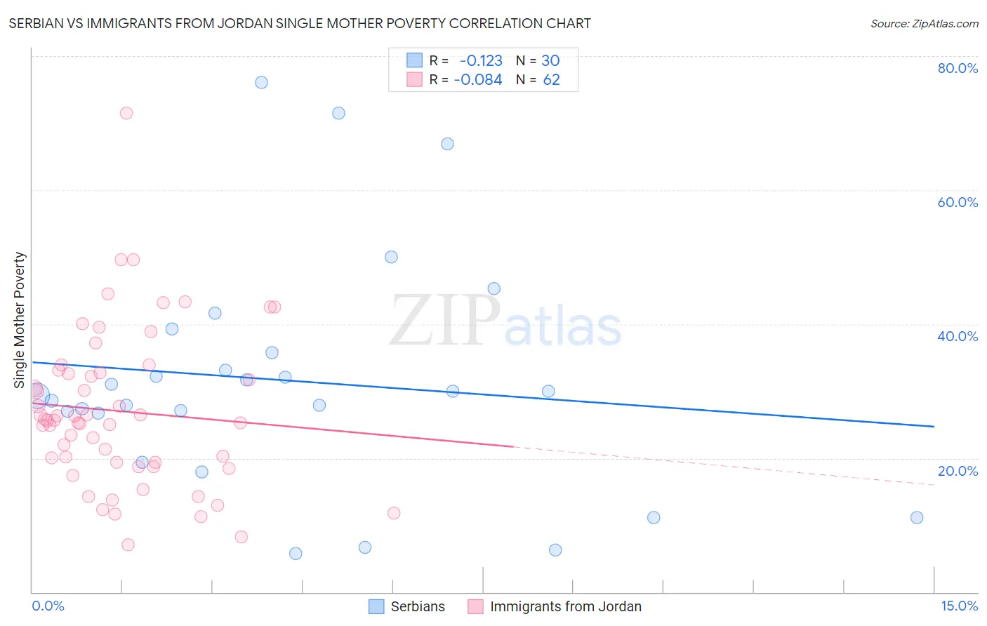 Serbian vs Immigrants from Jordan Single Mother Poverty