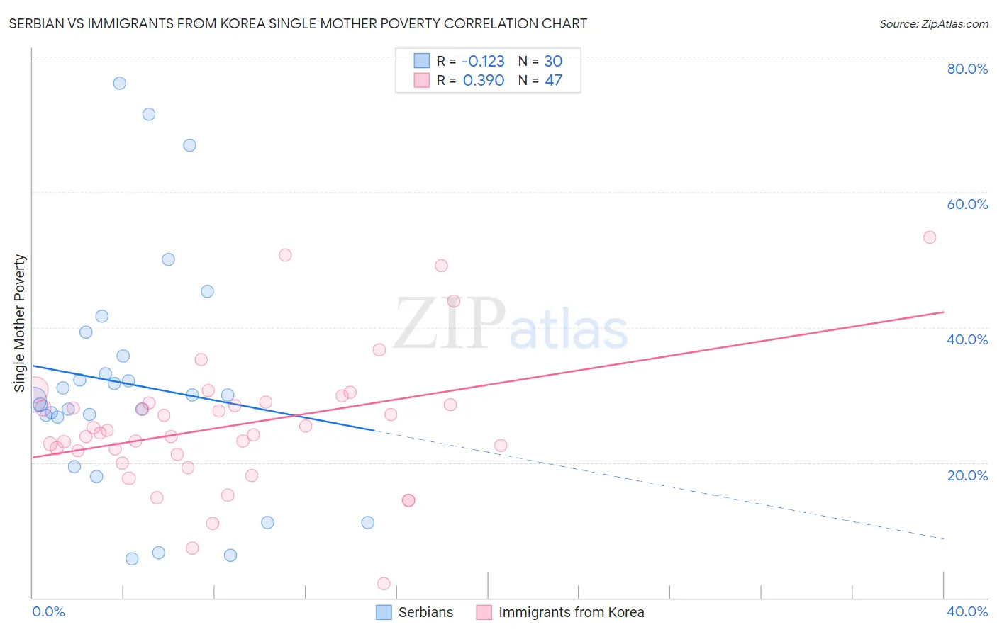Serbian vs Immigrants from Korea Single Mother Poverty