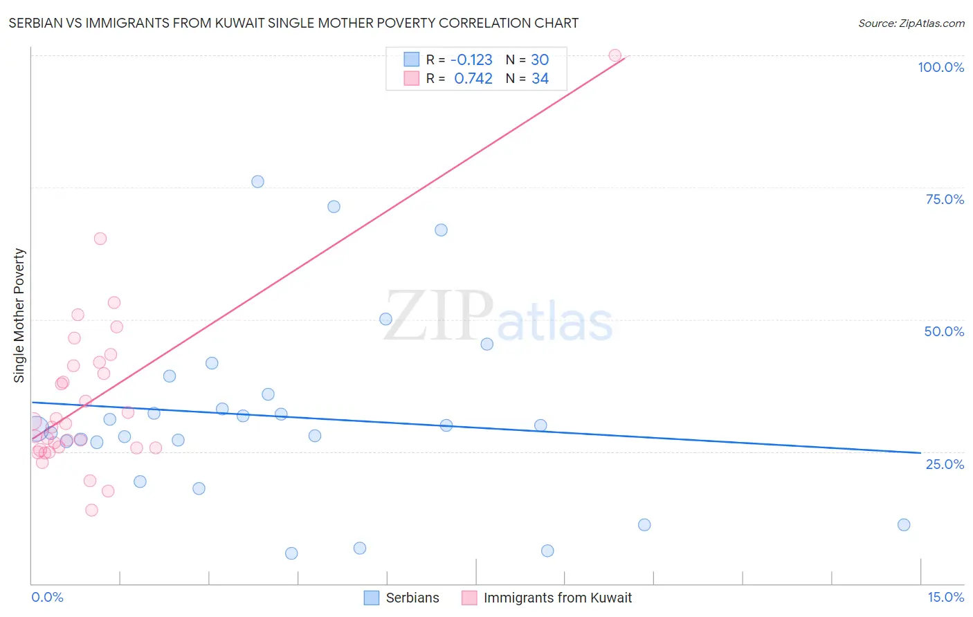 Serbian vs Immigrants from Kuwait Single Mother Poverty