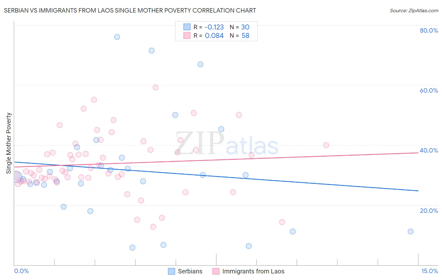 Serbian vs Immigrants from Laos Single Mother Poverty