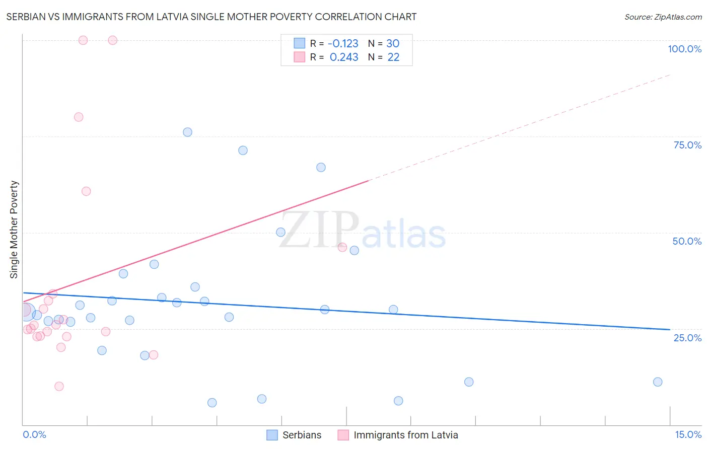 Serbian vs Immigrants from Latvia Single Mother Poverty