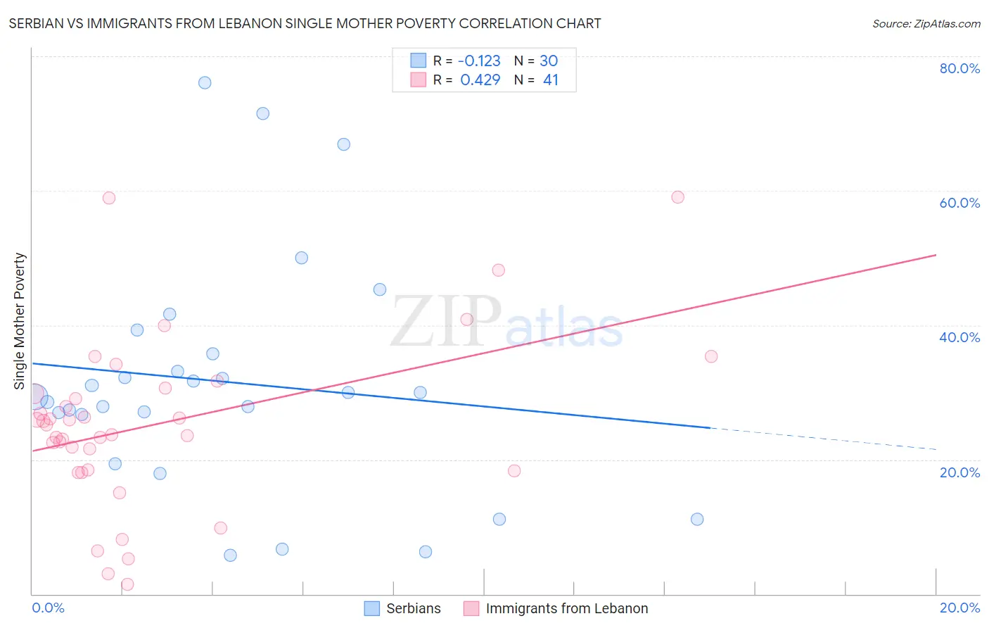 Serbian vs Immigrants from Lebanon Single Mother Poverty