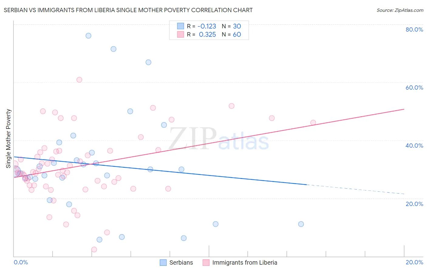 Serbian vs Immigrants from Liberia Single Mother Poverty