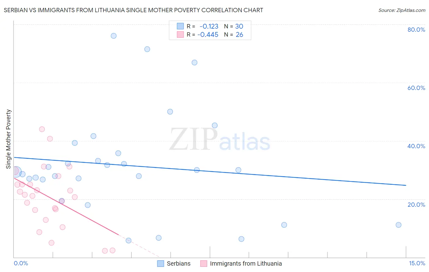 Serbian vs Immigrants from Lithuania Single Mother Poverty