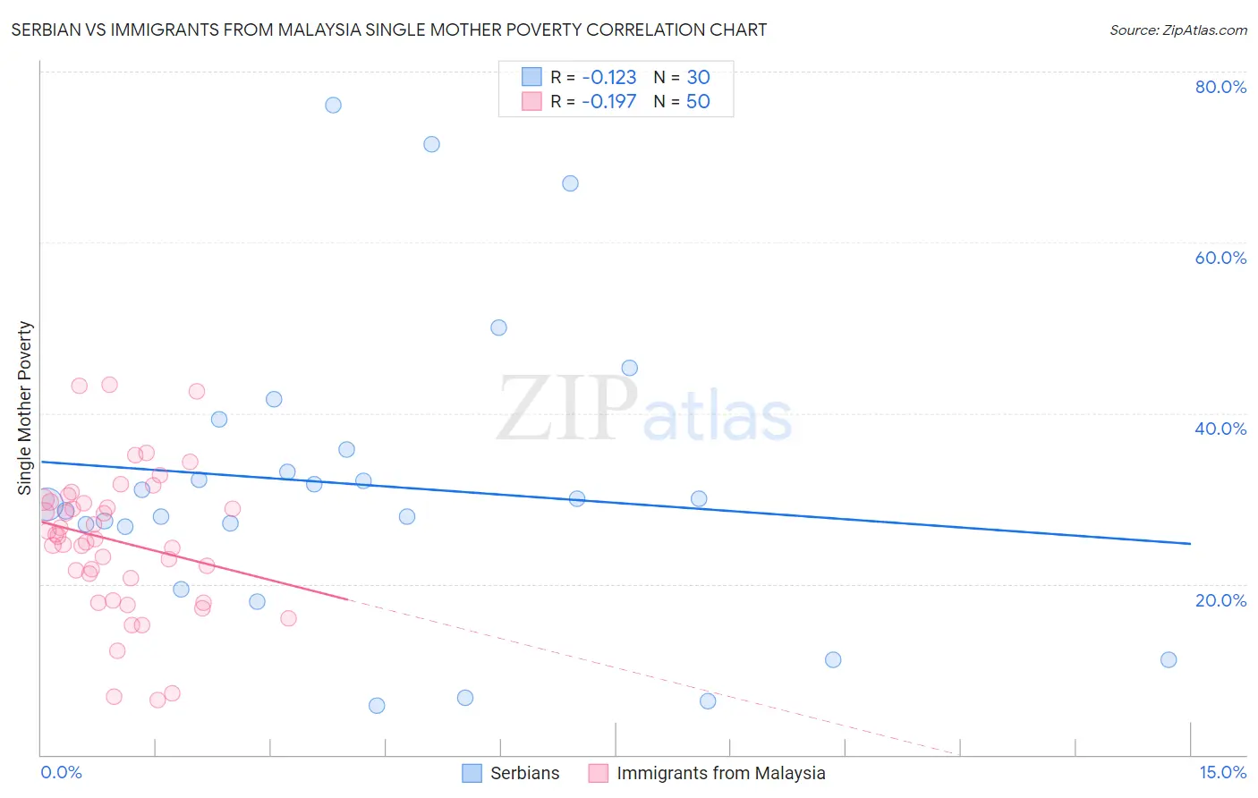 Serbian vs Immigrants from Malaysia Single Mother Poverty