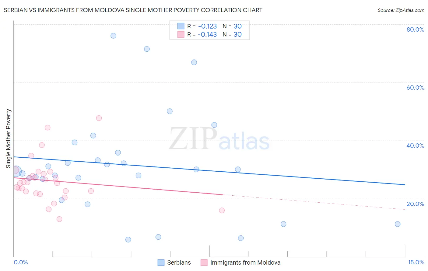 Serbian vs Immigrants from Moldova Single Mother Poverty