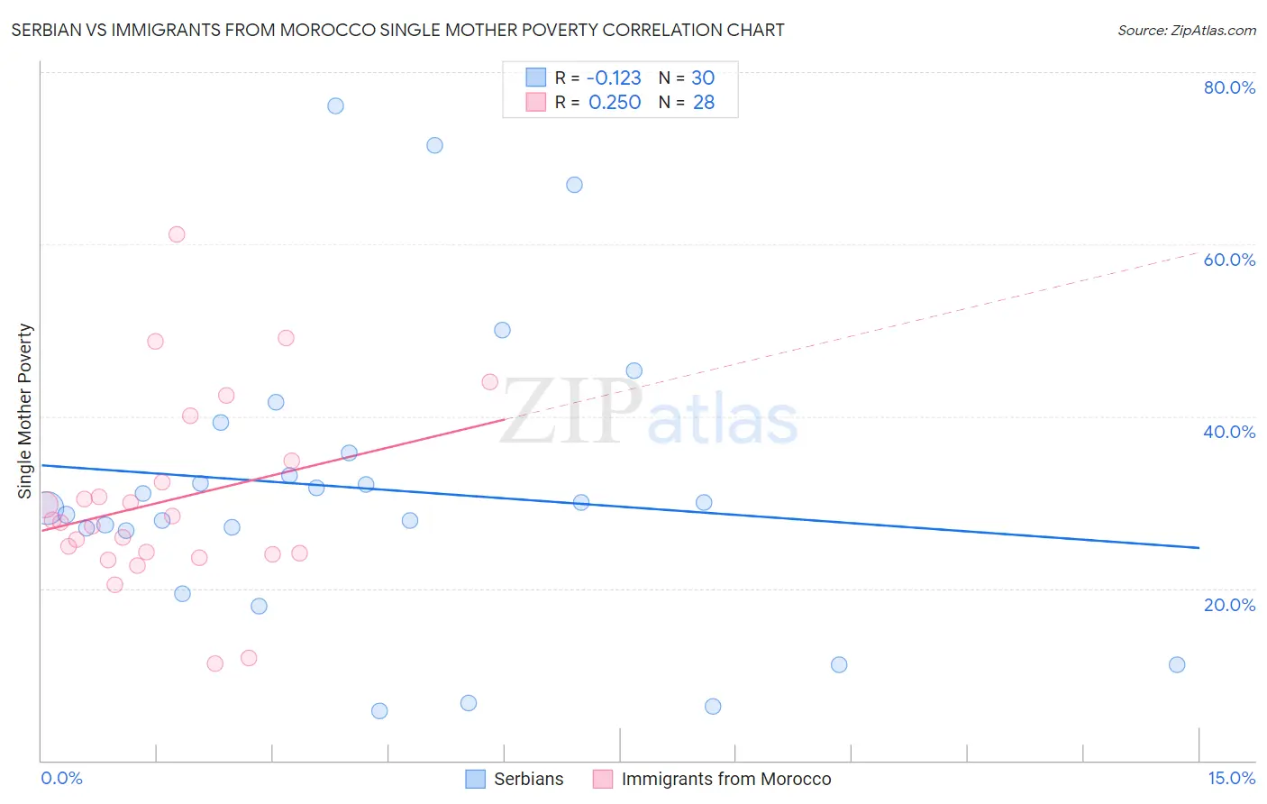 Serbian vs Immigrants from Morocco Single Mother Poverty