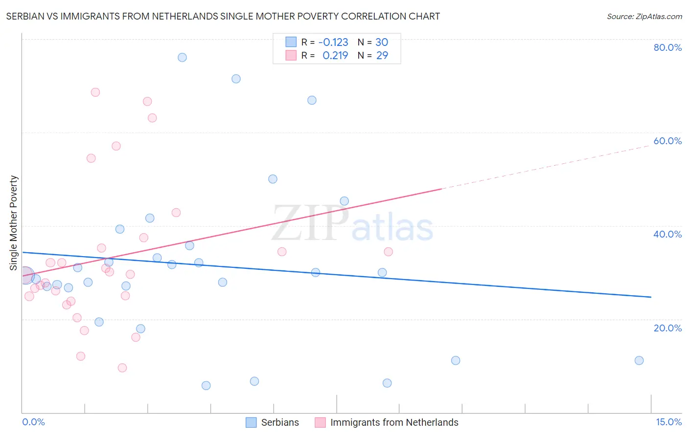 Serbian vs Immigrants from Netherlands Single Mother Poverty