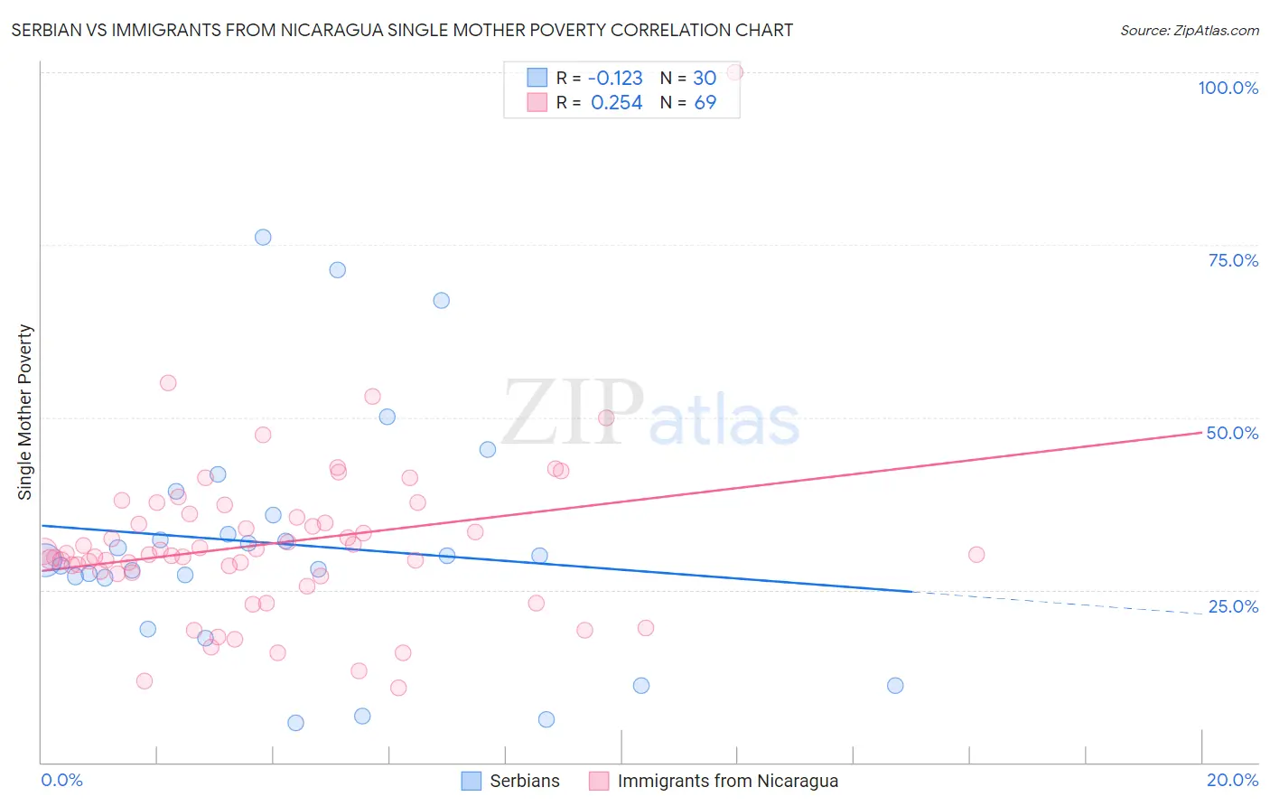 Serbian vs Immigrants from Nicaragua Single Mother Poverty