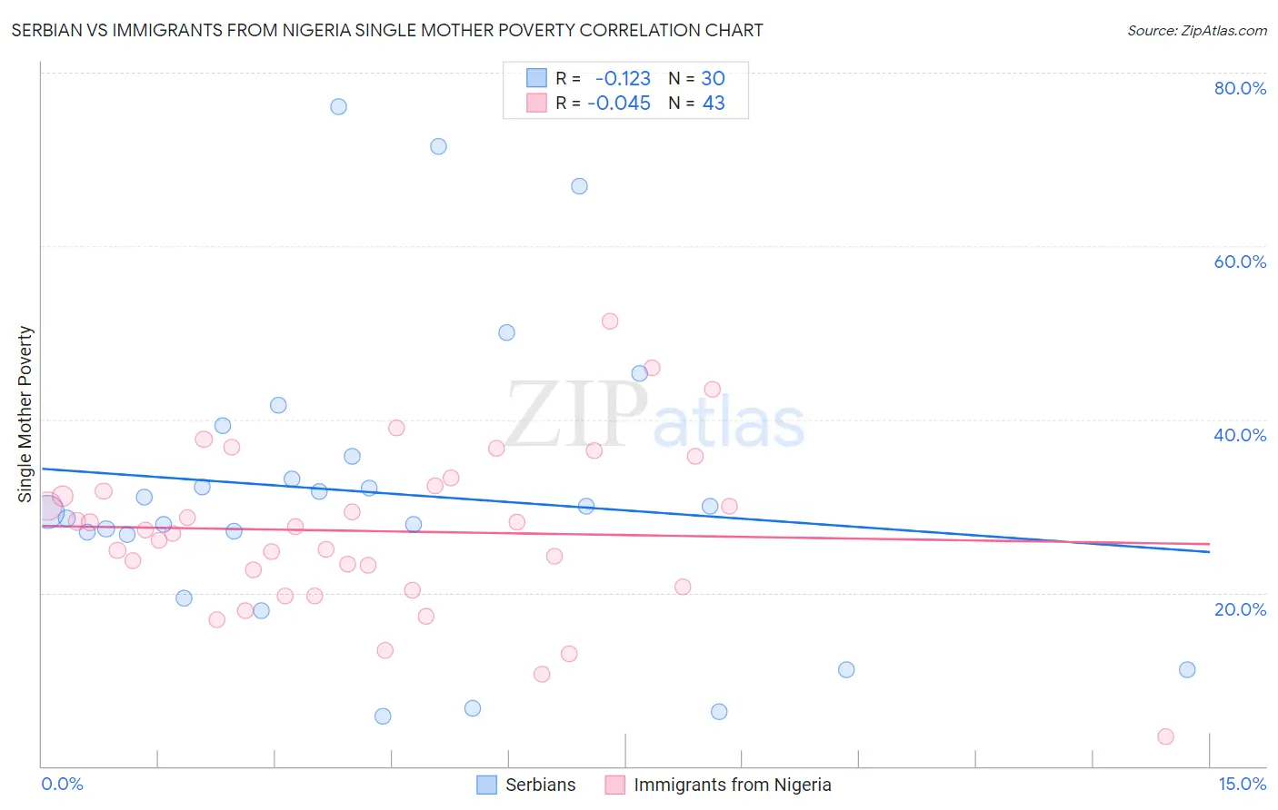 Serbian vs Immigrants from Nigeria Single Mother Poverty