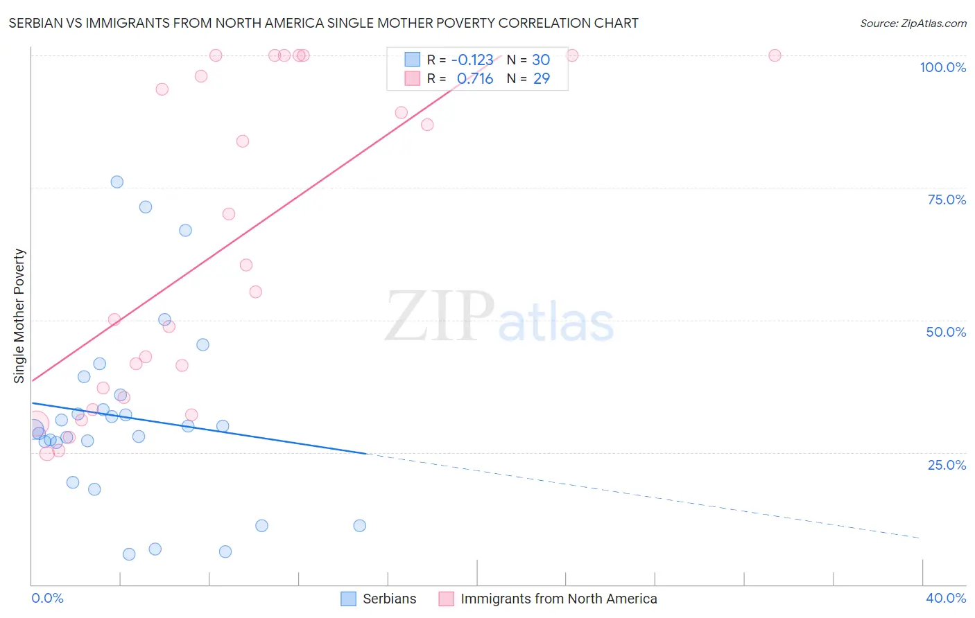 Serbian vs Immigrants from North America Single Mother Poverty