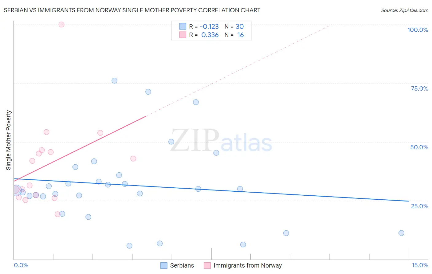 Serbian vs Immigrants from Norway Single Mother Poverty