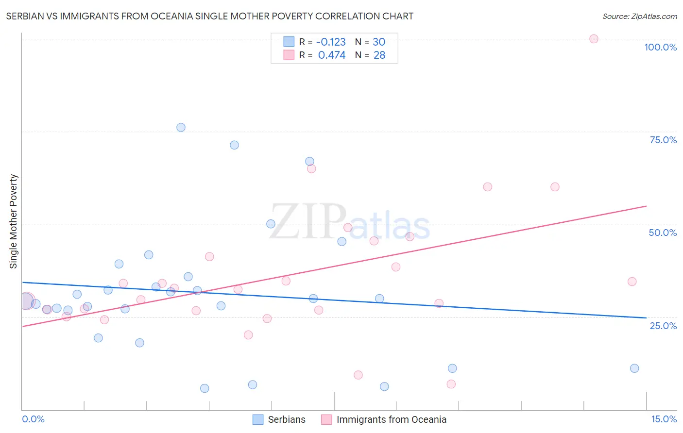 Serbian vs Immigrants from Oceania Single Mother Poverty