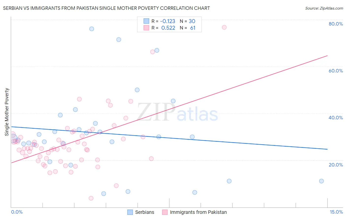 Serbian vs Immigrants from Pakistan Single Mother Poverty