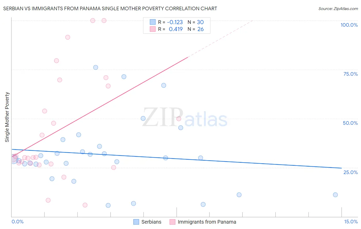 Serbian vs Immigrants from Panama Single Mother Poverty