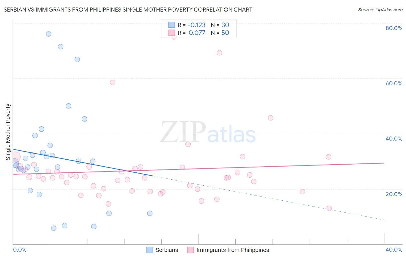 Serbian vs Immigrants from Philippines Single Mother Poverty
