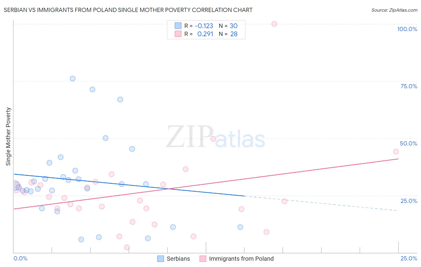 Serbian vs Immigrants from Poland Single Mother Poverty