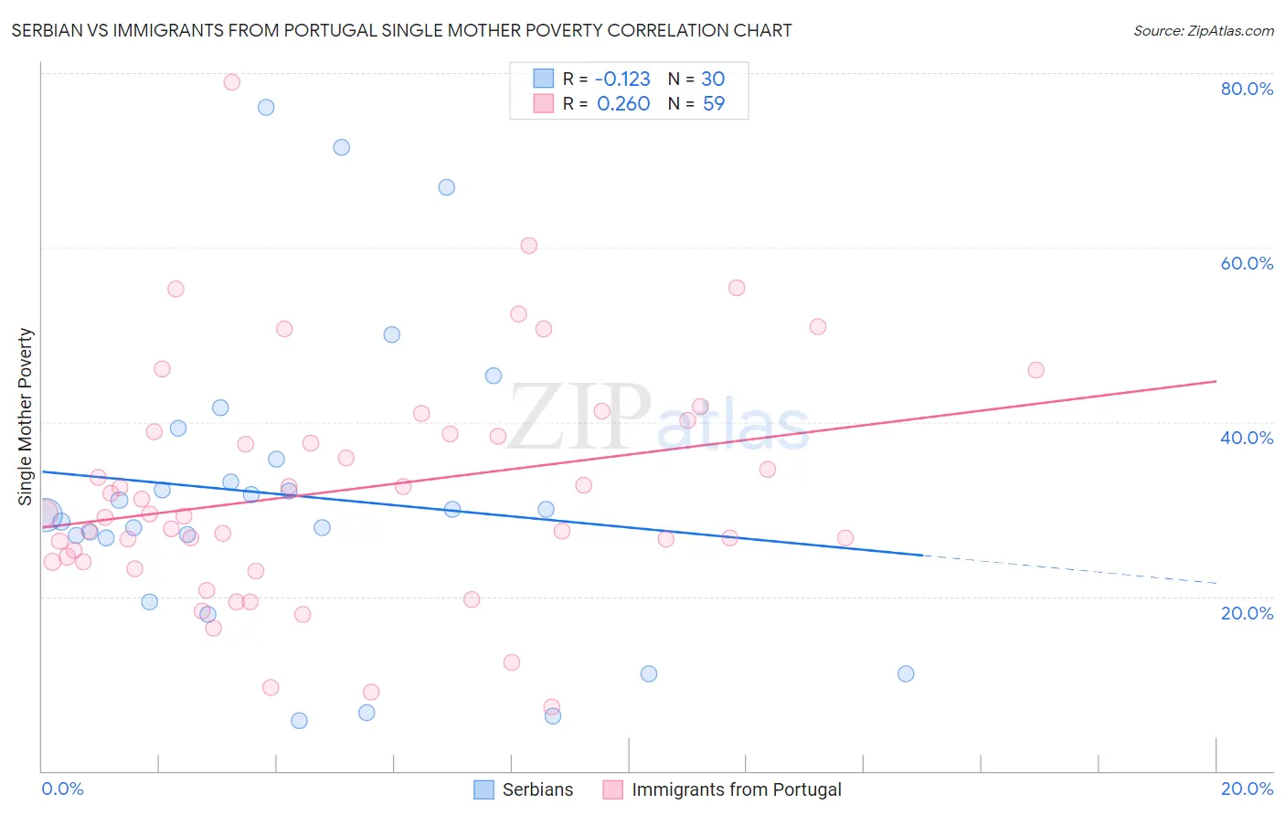 Serbian vs Immigrants from Portugal Single Mother Poverty
