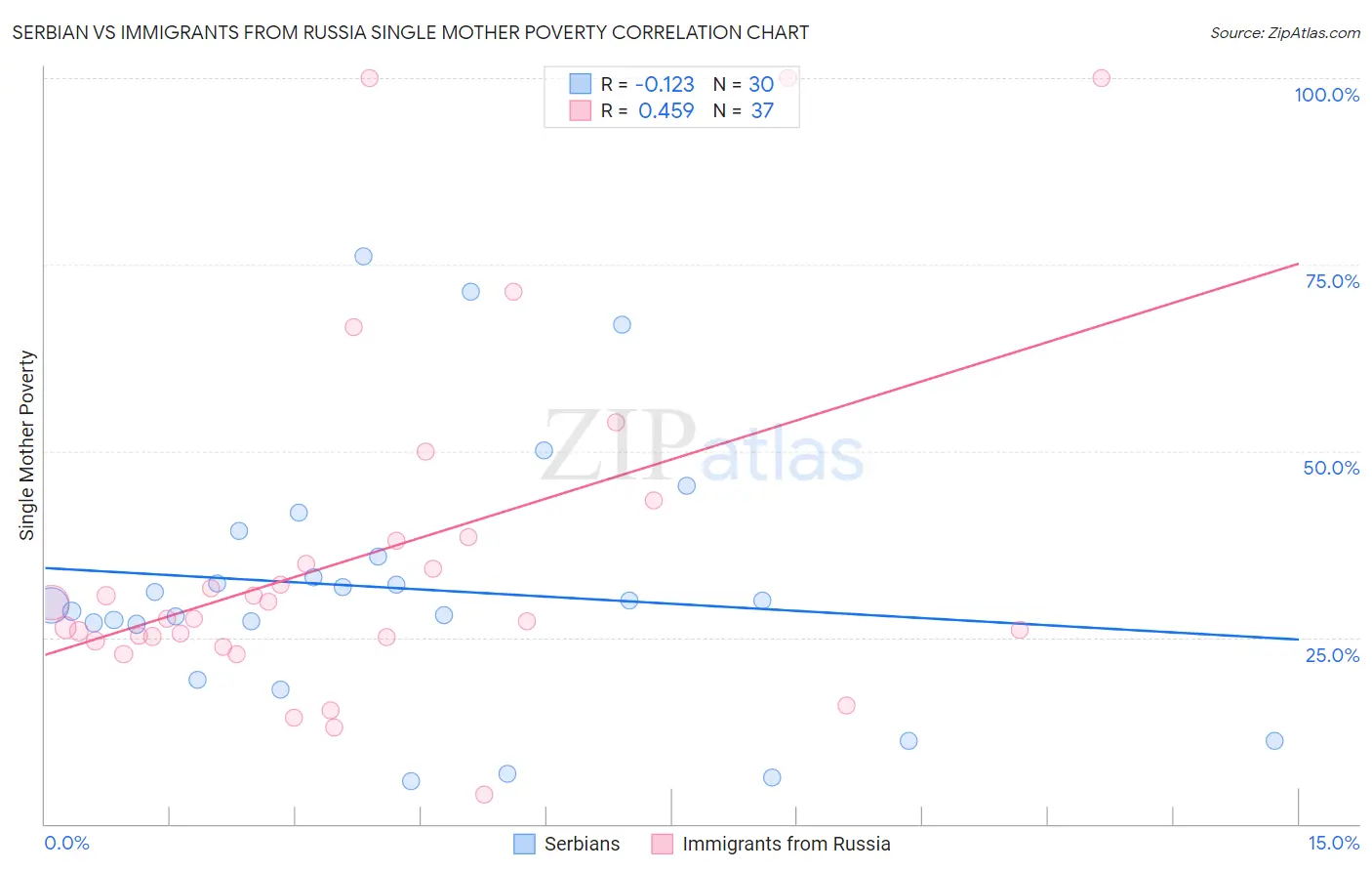 Serbian vs Immigrants from Russia Single Mother Poverty