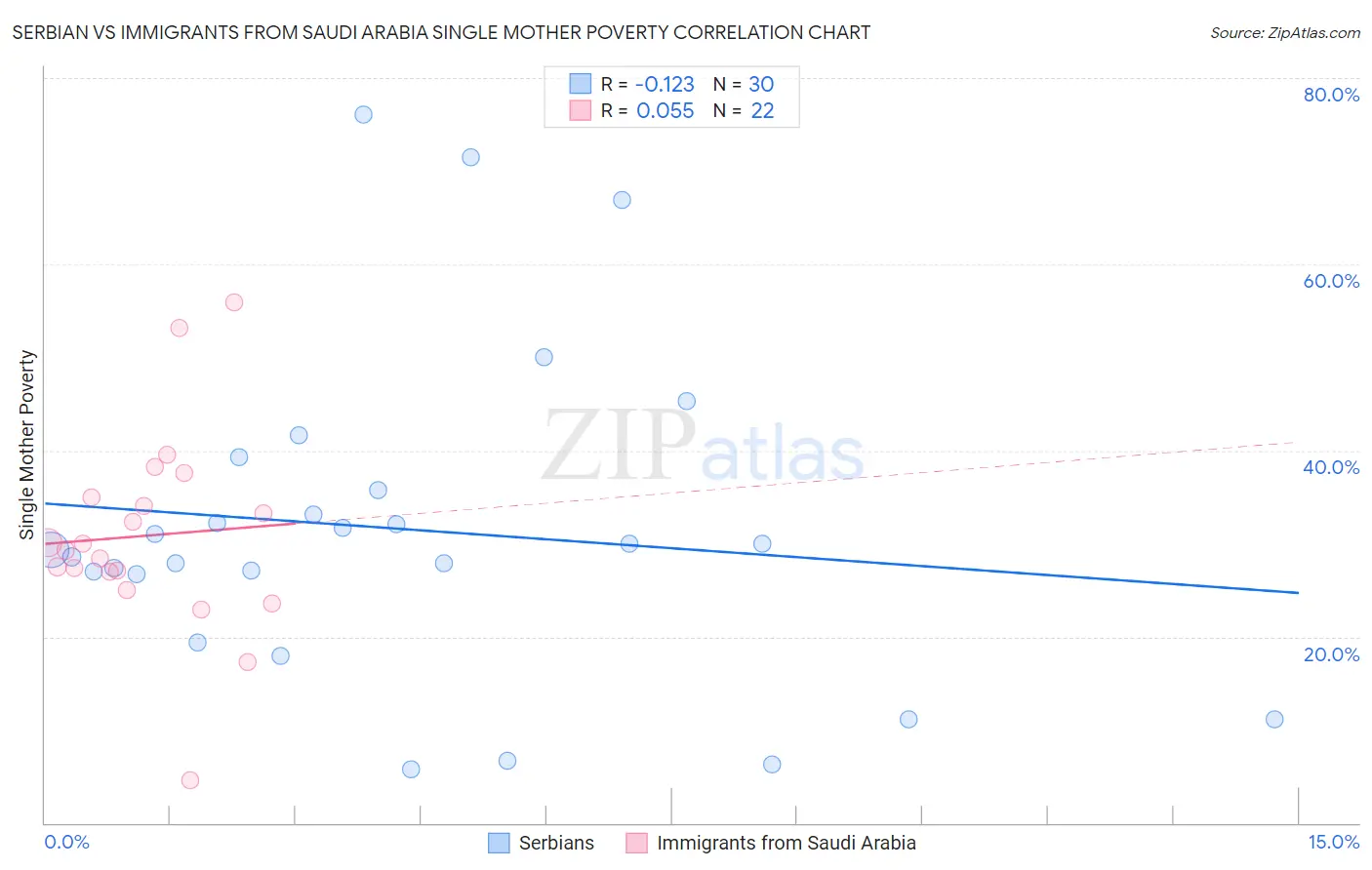 Serbian vs Immigrants from Saudi Arabia Single Mother Poverty