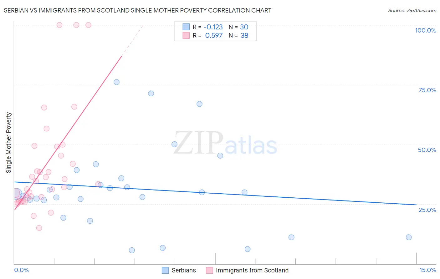 Serbian vs Immigrants from Scotland Single Mother Poverty