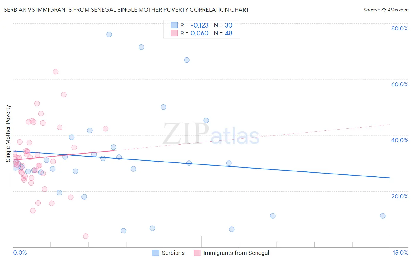 Serbian vs Immigrants from Senegal Single Mother Poverty