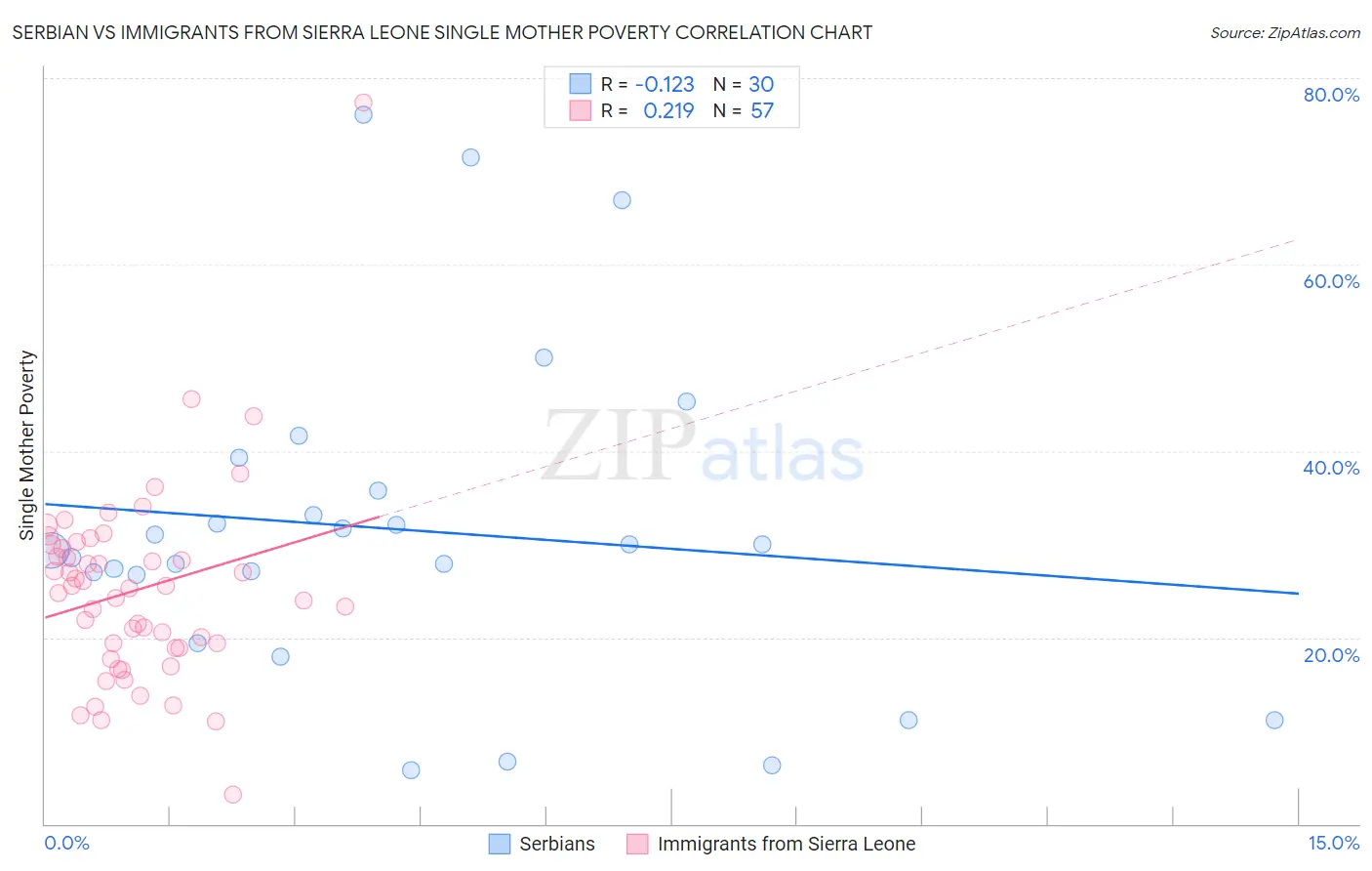 Serbian vs Immigrants from Sierra Leone Single Mother Poverty