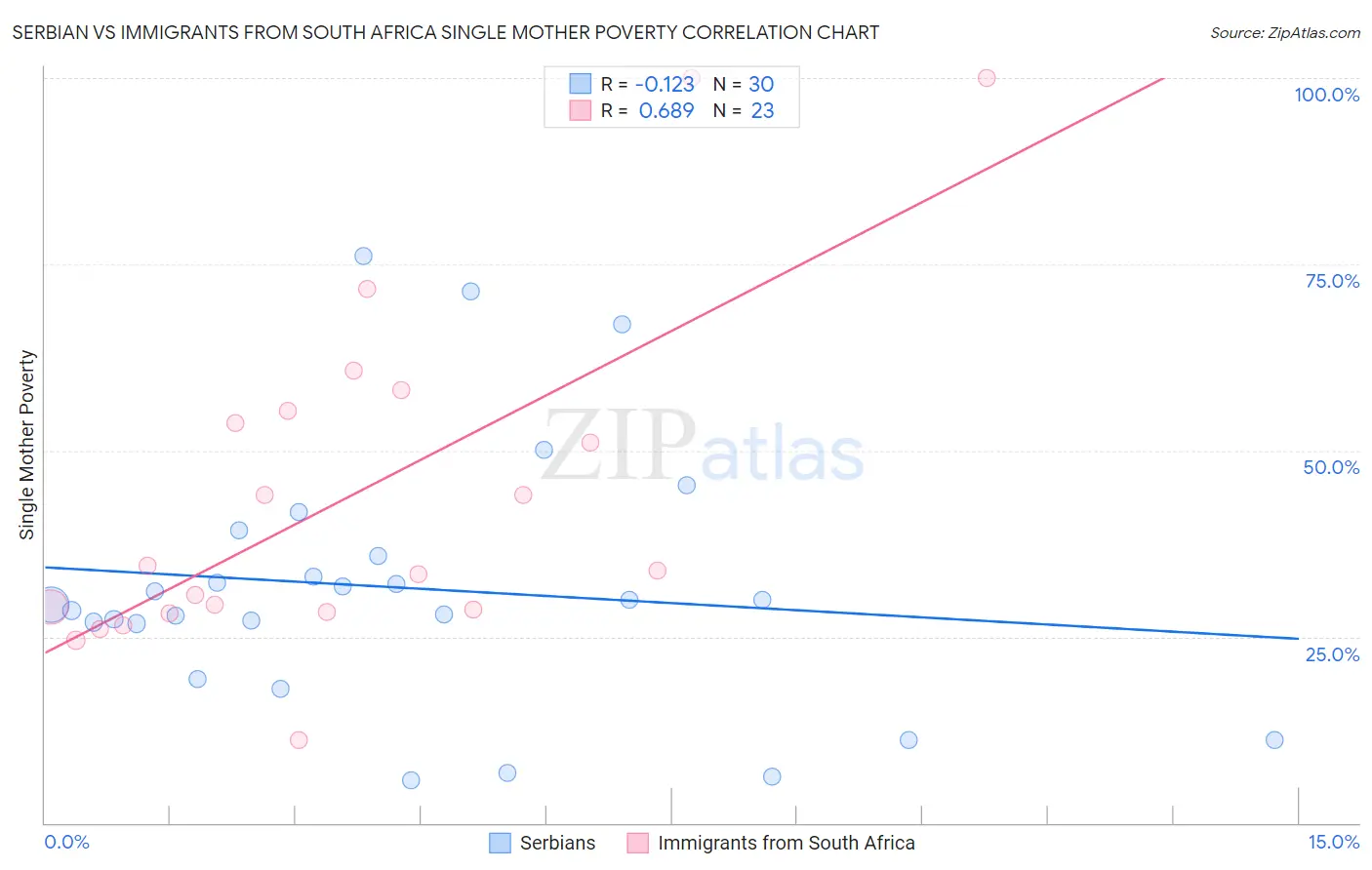 Serbian vs Immigrants from South Africa Single Mother Poverty