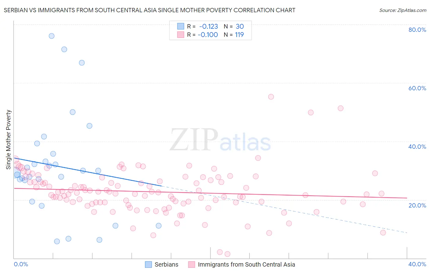 Serbian vs Immigrants from South Central Asia Single Mother Poverty