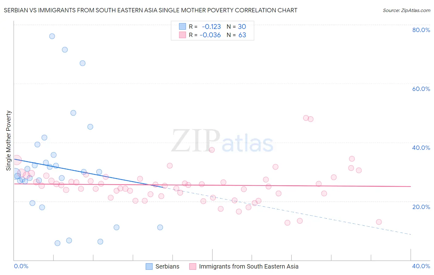Serbian vs Immigrants from South Eastern Asia Single Mother Poverty