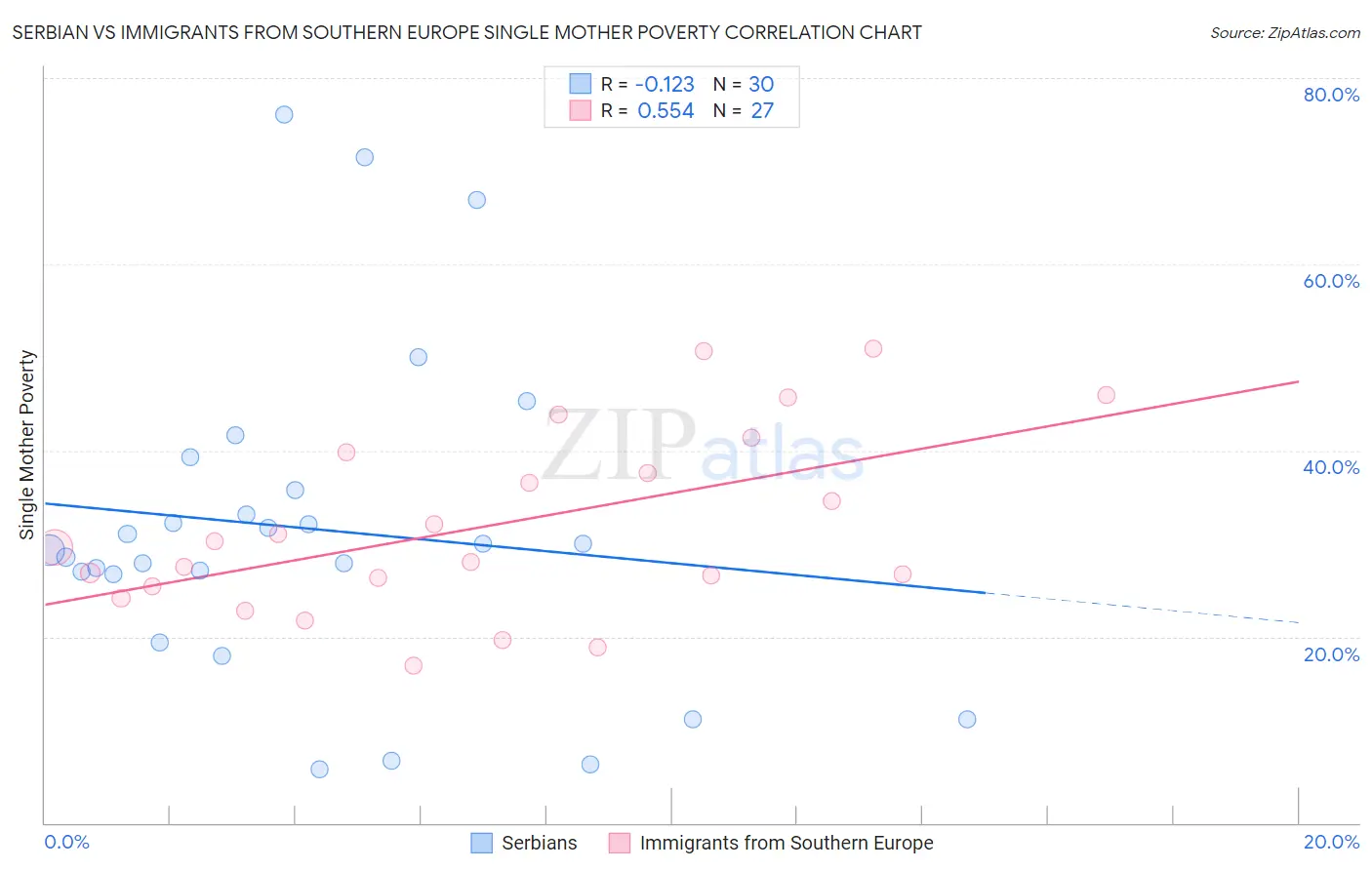 Serbian vs Immigrants from Southern Europe Single Mother Poverty
