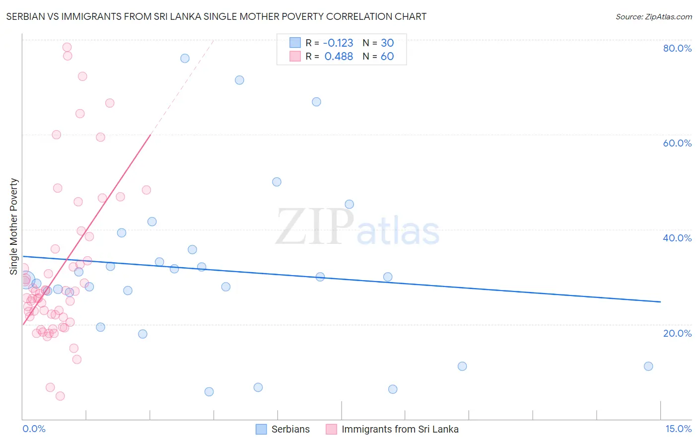 Serbian vs Immigrants from Sri Lanka Single Mother Poverty