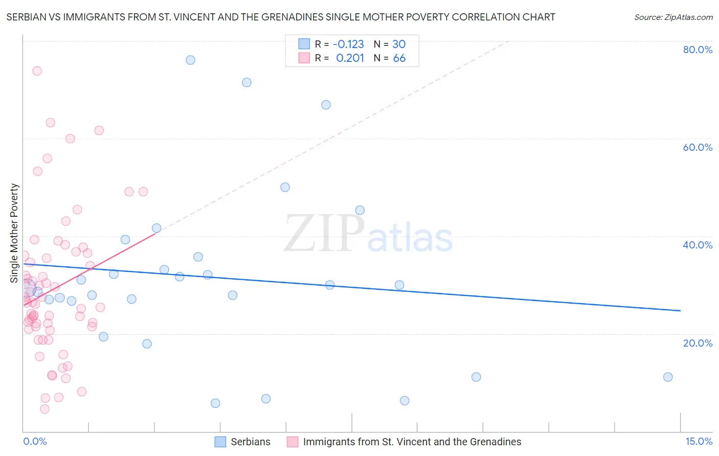 Serbian vs Immigrants from St. Vincent and the Grenadines Single Mother Poverty
